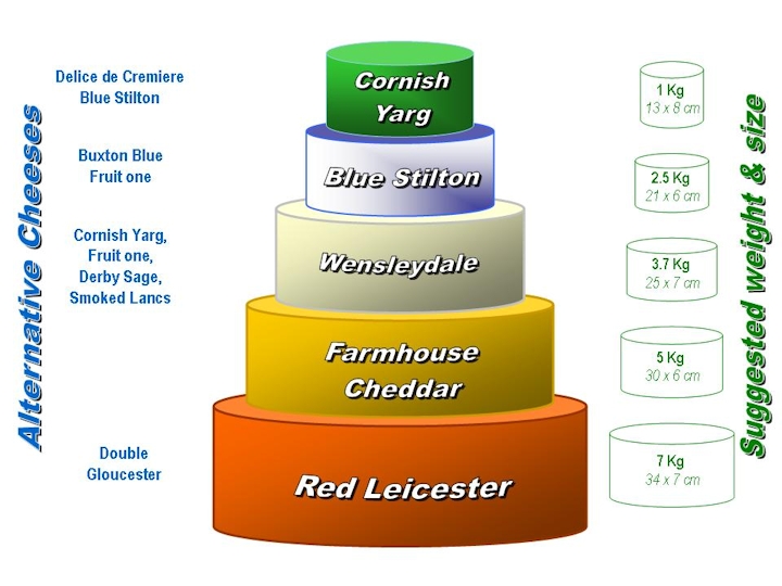 Cheese Wedding Cake Form of Construction